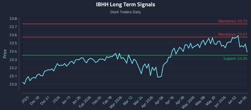 IBHH Long Term Analysis for June 8 2026 IBHH Long Term Analysis for June 8 2026