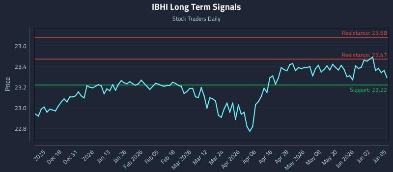 IBHI Long Term Analysis for June 8 2026