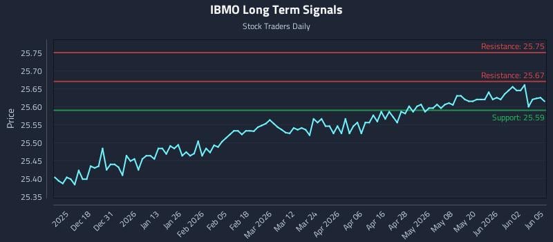 IBMO Long Term Analysis for June 8 2026 IBMO Long Term Analysis for June 8 2026