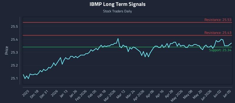 IBMP Long Term Analysis for June 8 2026 IBMP Long Term Analysis for June 8 2026