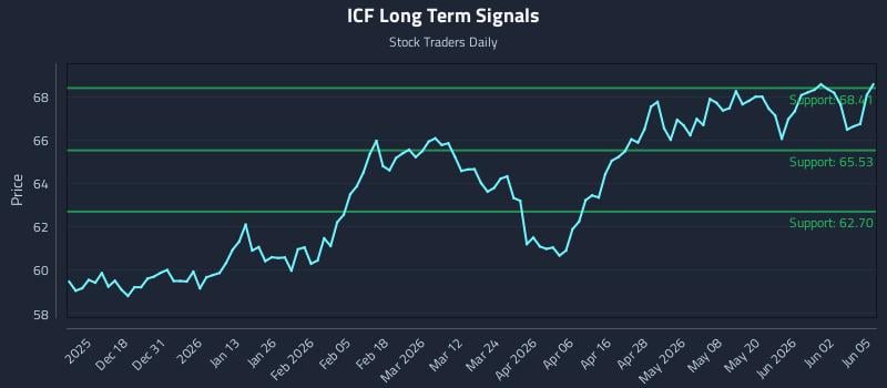 ICF Long Term Analysis for June 8 2026 ICF Long Term Analysis for June 8 2026
