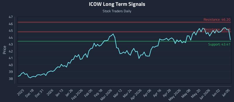 ICOW Long Term Analysis for June 8 2026