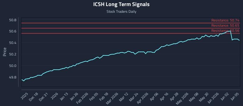 ICSH Long Term Analysis for June 8 2026 ICSH Long Term Analysis for June 8 2026