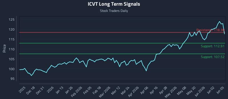 ICVT Long Term Analysis for June 8 2026 ICVT Long Term Analysis for June 8 2026