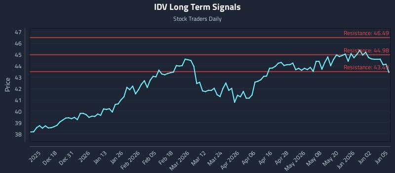 IDV Long Term Analysis for June 8 2026 IDV Long Term Analysis for June 8 2026