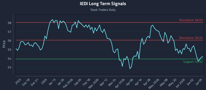 IEDI Long Term Analysis for June 8 2026 IEDI Long Term Analysis for June 8 2026