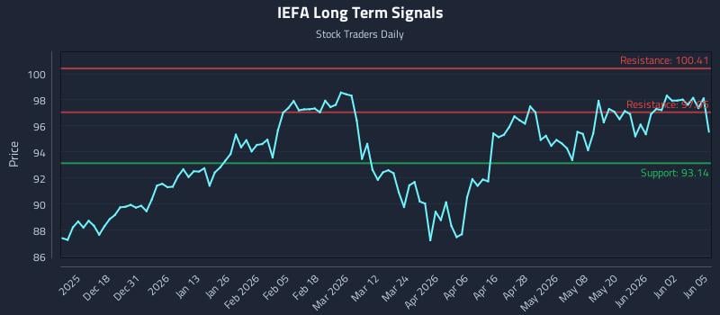 IEFA Long Term Analysis for June 8 2026