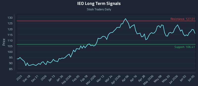 IEO Long Term Analysis for June 8 2026