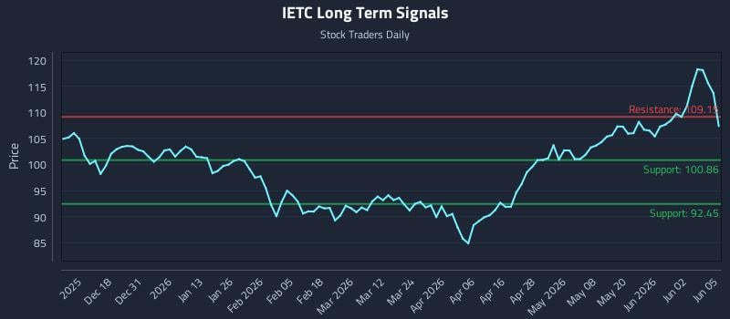 IETC Long Term Analysis for June 8 2026 IETC Long Term Analysis for June 8 2026