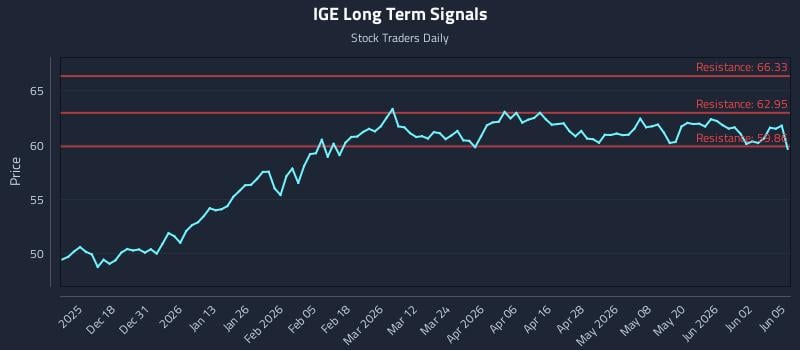IGE Long Term Analysis for June 8 2026