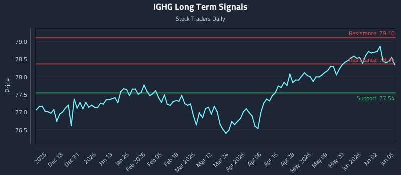 IGHG Long Term Analysis for June 8 2026
