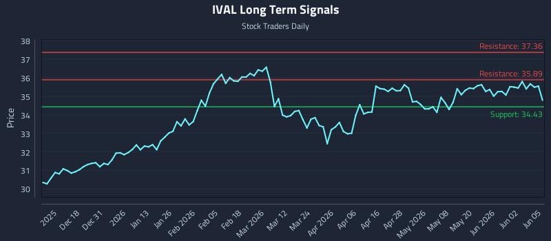 IVAL Long Term Analysis for June 8 2026
