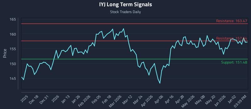 IYJ Long Term Analysis for June 8 2026 IYJ Long Term Analysis for June 8 2026