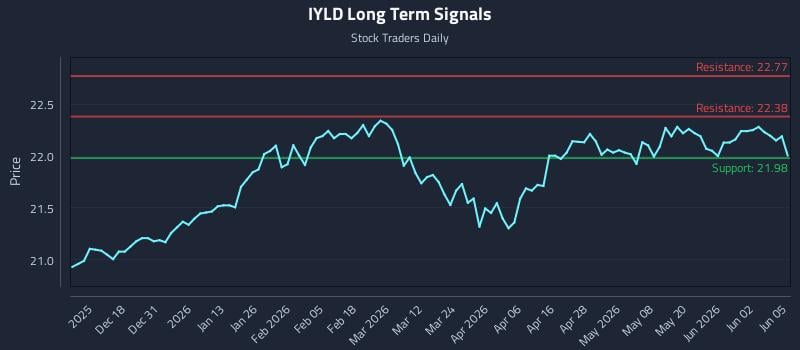 IYLD Long Term Analysis for June 8 2026 IYLD Long Term Analysis for June 8 2026