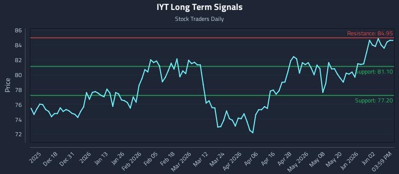 IYT Long Term Analysis for June 8 2026 IYT Long Term Analysis for June 8 2026
