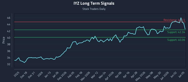 IYZ Long Term Analysis for June 8 2026 IYZ Long Term Analysis for June 8 2026