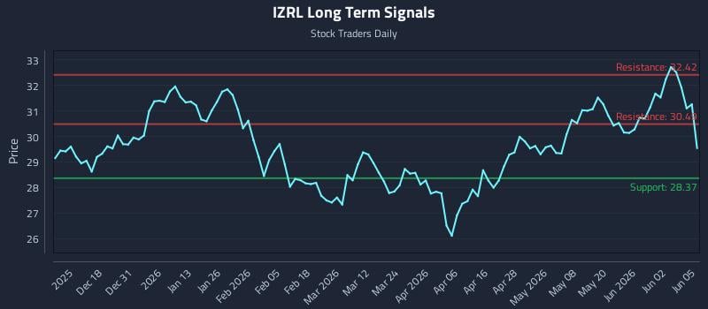 IZRL Long Term Analysis for June 8 2026