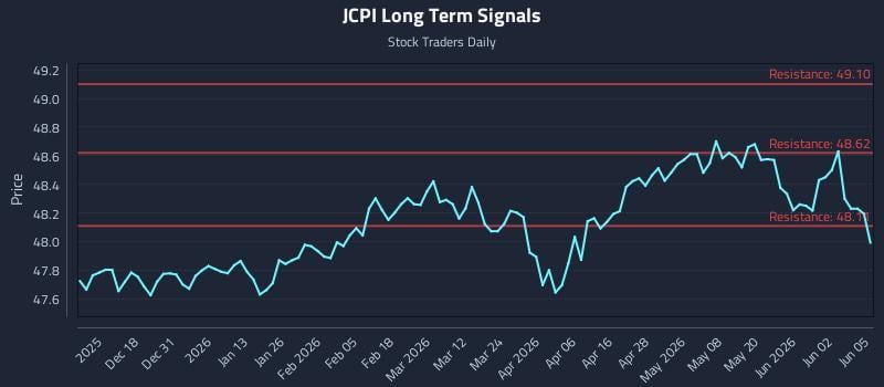 JCPI Long Term Analysis for June 8 2026