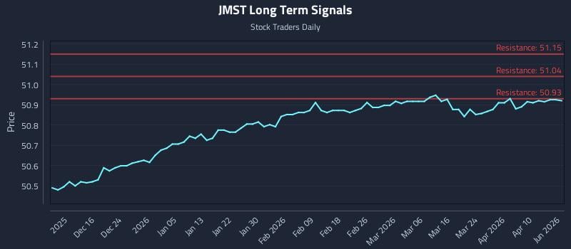 JMST Long Term Analysis for June 8 2026 JMST Long Term Analysis for June 8 2026