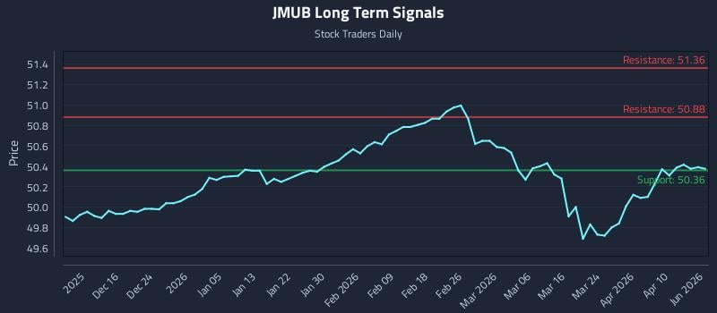 JMUB Long Term Analysis for June 8 2026