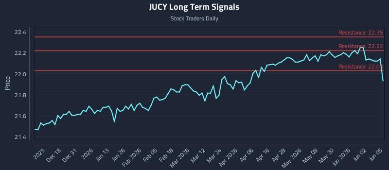 JUCY Long Term Analysis for June 8 2026