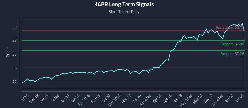 KAPR Long Term Analysis for June 8 2026