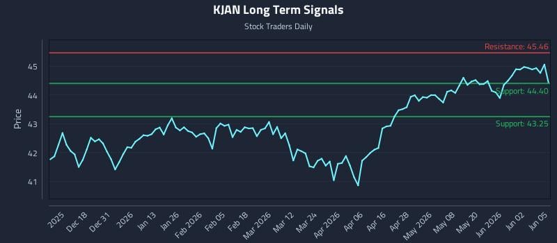 KJAN Long Term Analysis for June 8 2026 KJAN Long Term Analysis for June 8 2026