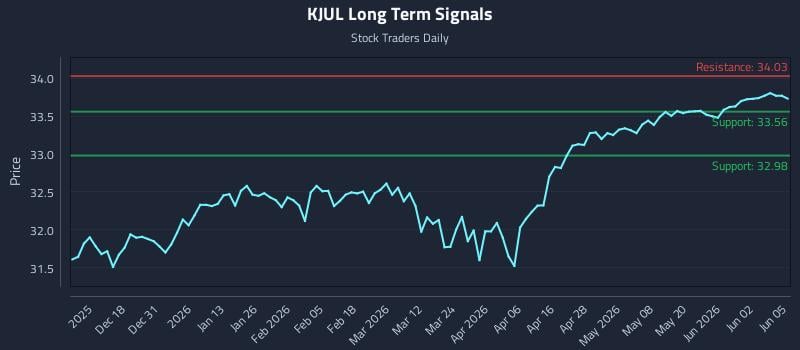 KJUL Long Term Analysis for June 8 2026