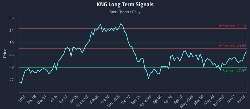 KNG Long Term Analysis for June 8 2026