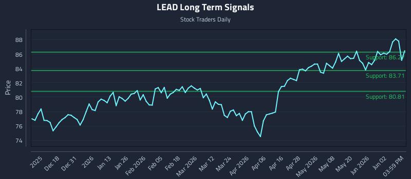 LEAD Long Term Analysis for June 8 2026 LEAD Long Term Analysis for June 8 2026