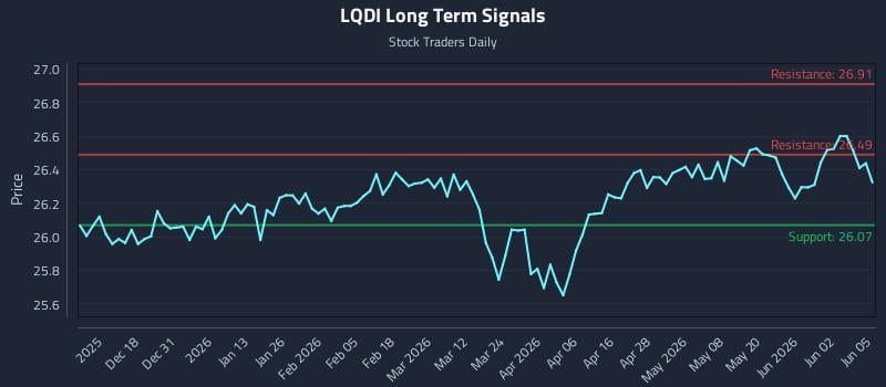 LQDI Long Term Analysis for June 8 2026 LQDI Long Term Analysis for June 8 2026