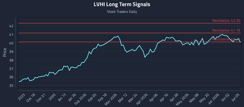 LVHI Long Term Analysis for June 8 2026 LVHI Long Term Analysis for June 8 2026
