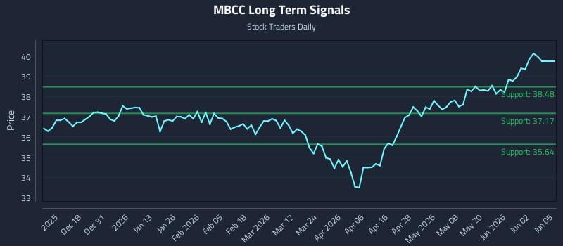 MBCC Long Term Analysis for June 8 2026 MBCC Long Term Analysis for June 8 2026