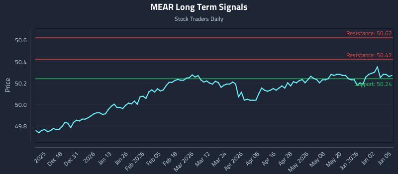 MEAR Long Term Analysis for June 8 2026 MEAR Long Term Analysis for June 8 2026