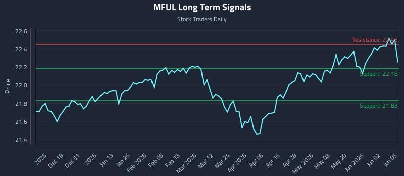 MFUL Long Term Analysis for June 8 2026 MFUL Long Term Analysis for June 8 2026