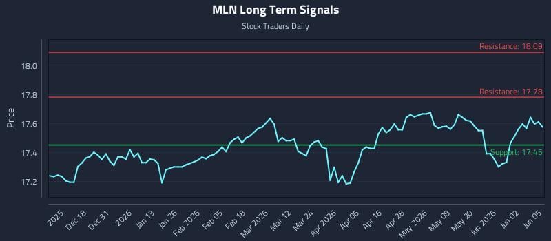 MLN Long Term Analysis for June 8 2026