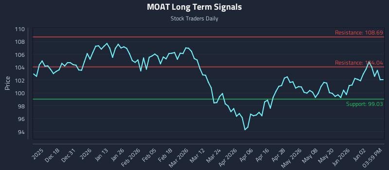 MOAT Long Term Analysis for June 8 2026