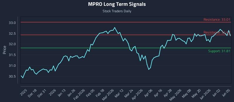 MPRO Long Term Analysis for June 8 2026 MPRO Long Term Analysis for June 8 2026