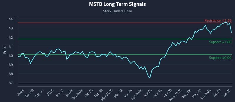 MSTB Long Term Analysis for June 8 2026