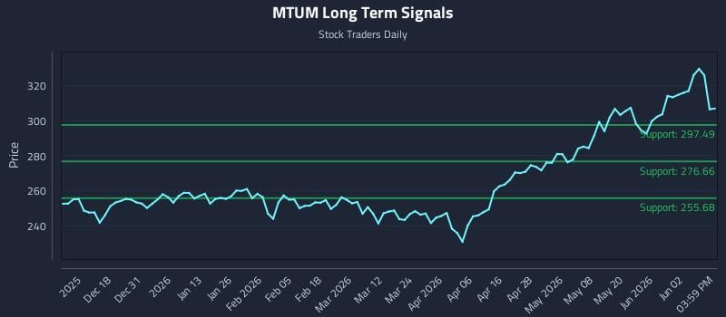 MTUM Long Term Analysis for June 8 2026 MTUM Long Term Analysis for June 8 2026