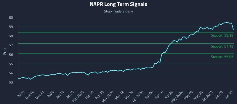 NAPR Long Term Analysis for June 8 2026 NAPR Long Term Analysis for June 8 2026
