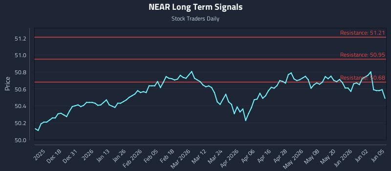 NEAR Long Term Analysis for June 8 2026 NEAR Long Term Analysis for June 8 2026