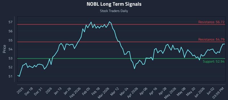 NOBL Long Term Analysis for June 8 2026 NOBL Long Term Analysis for June 8 2026