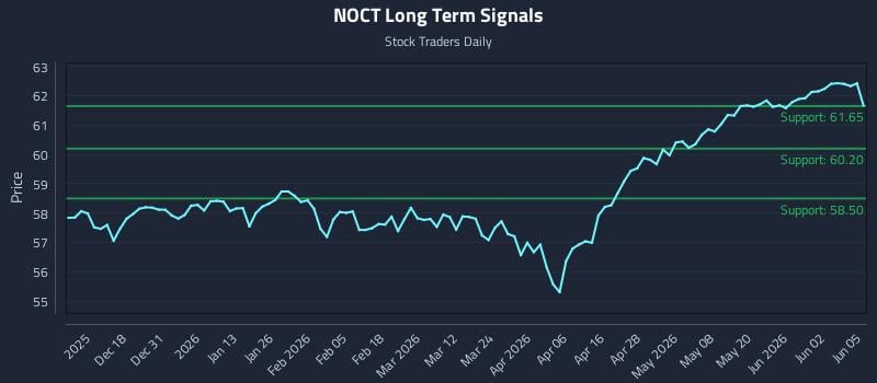 NOCT Long Term Analysis for June 8 2026 NOCT Long Term Analysis for June 8 2026