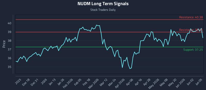 NUDM Long Term Analysis for June 8 2026