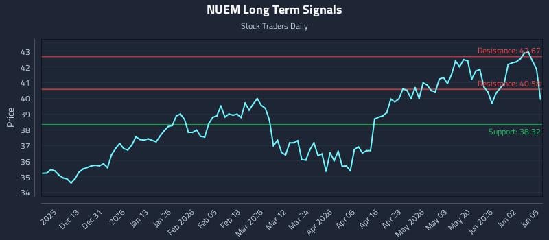 NUEM Long Term Analysis for June 8 2026 NUEM Long Term Analysis for June 8 2026