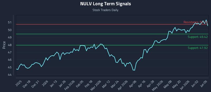 NULV Long Term Analysis for June 8 2026 NULV Long Term Analysis for June 8 2026