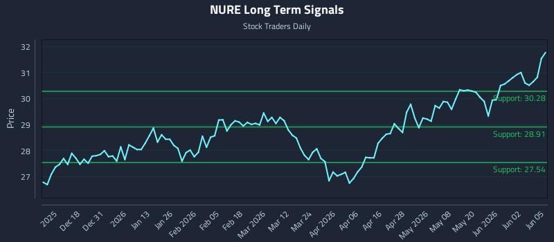 NURE Long Term Analysis for June 8 2026 NURE Long Term Analysis for June 8 2026