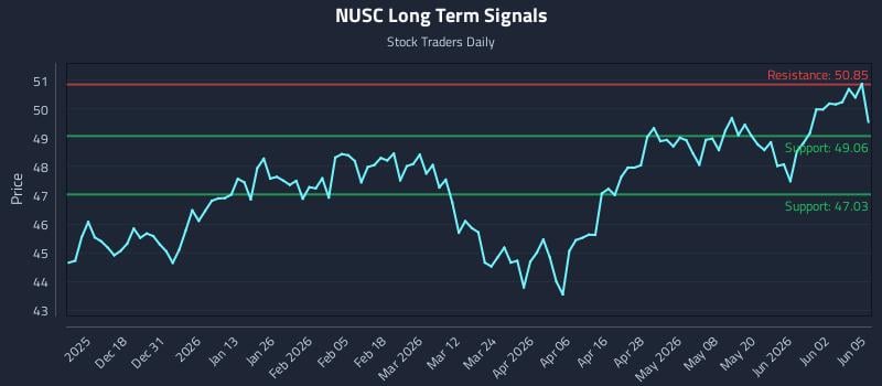 NUSC Long Term Analysis for June 8 2026 NUSC Long Term Analysis for June 8 2026