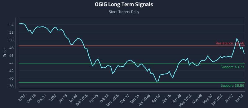 OGIG Long Term Analysis for June 8 2026 OGIG Long Term Analysis for June 8 2026